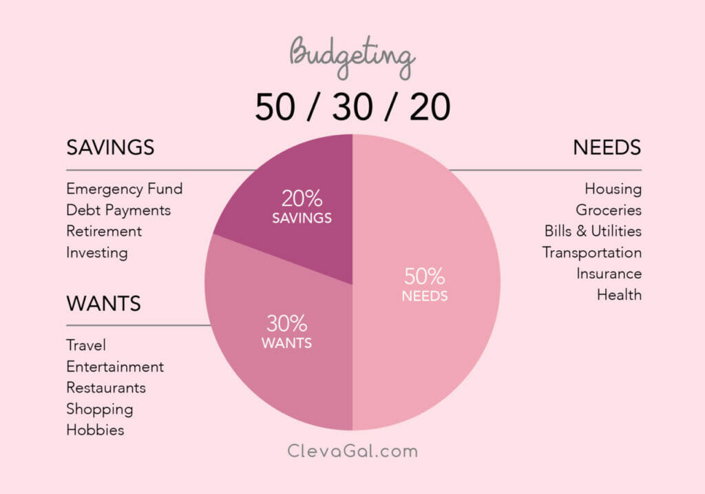 The 50 / 30 / 20 Budgeting Rule infographic explaining budgeting in a pie chart with examples of 50% needs, 30% wants, and 20% savings